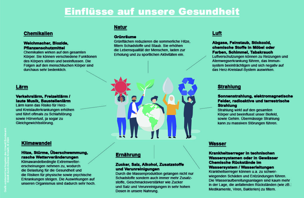Einflüsse auf unsere Gesundheit